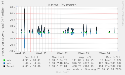 IOstat