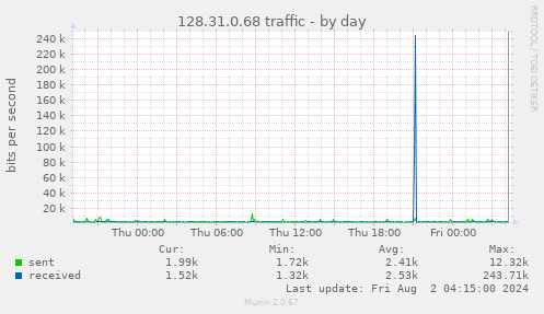 128.31.0.68 traffic