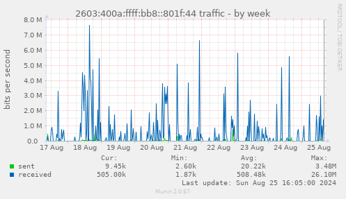 2603:400a:ffff:bb8::801f:44 traffic