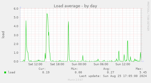 Load average