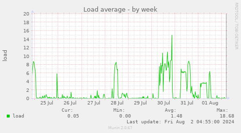 Load average