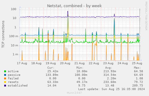 Netstat, combined