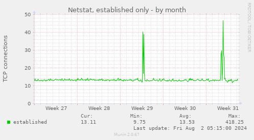 Netstat, established only