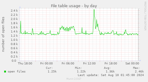 File table usage