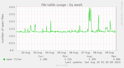 File table usage