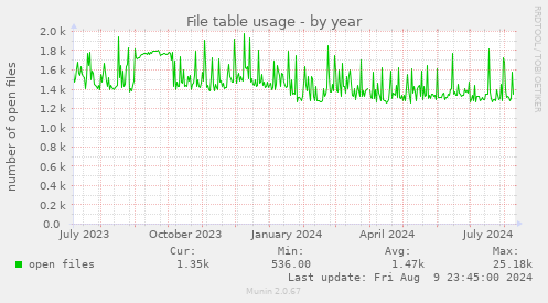 File table usage