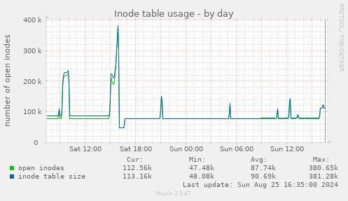 Inode table usage