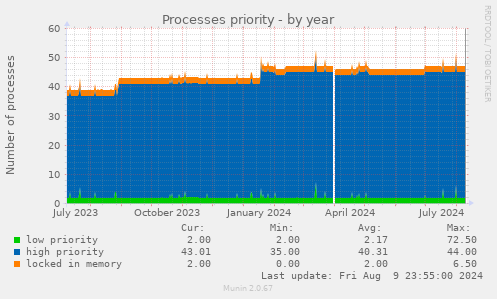 Processes priority