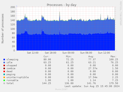 Processes