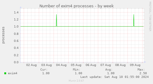 Number of exim4 processes