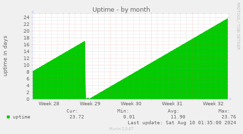 Uptime