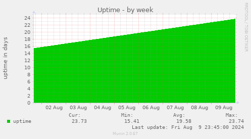 Uptime