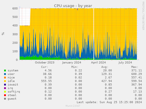 CPU usage