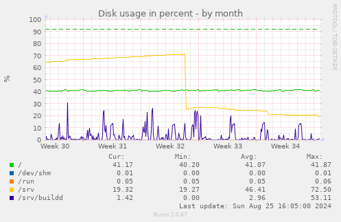 Disk usage in percent