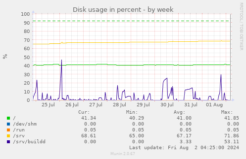 Disk usage in percent