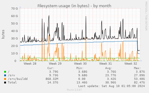 Filesystem usage (in bytes)