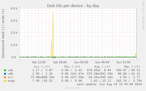 Disk IOs per device