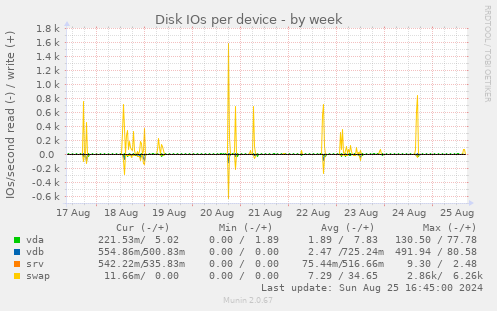 Disk IOs per device