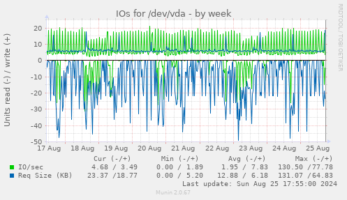 IOs for /dev/vda