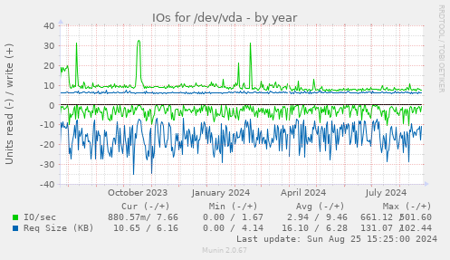 IOs for /dev/vda