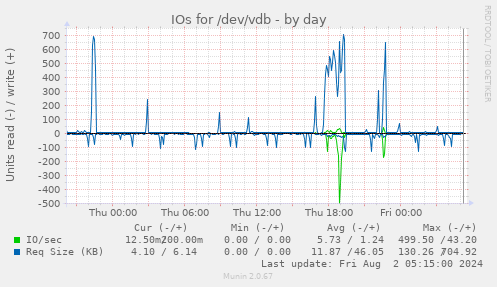 IOs for /dev/vdb