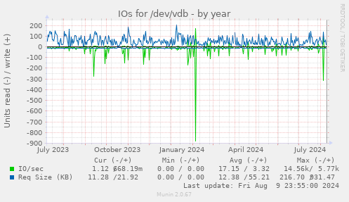 IOs for /dev/vdb