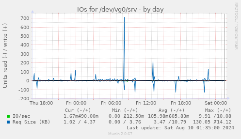 IOs for /dev/vg0/srv