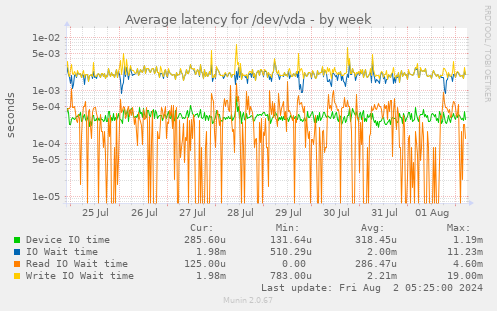 Average latency for /dev/vda