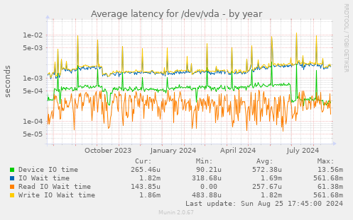 Average latency for /dev/vda