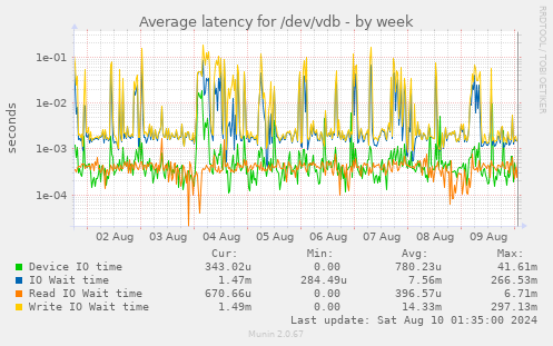 Average latency for /dev/vdb