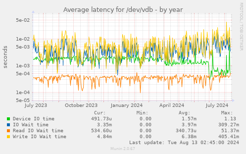 Average latency for /dev/vdb