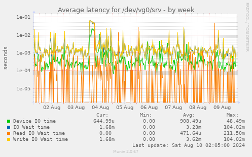 Average latency for /dev/vg0/srv