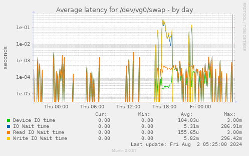 Average latency for /dev/vg0/swap