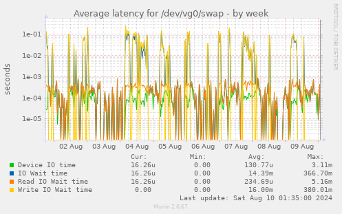 Average latency for /dev/vg0/swap