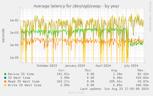 Average latency for /dev/vg0/swap