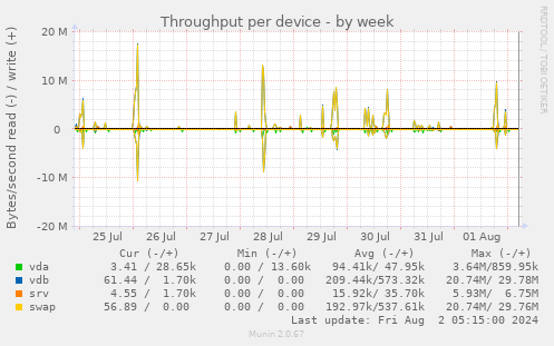 Throughput per device