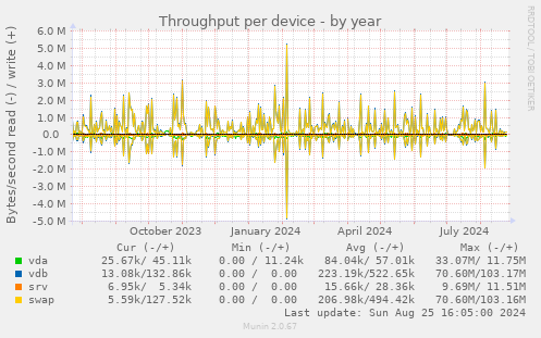 Throughput per device