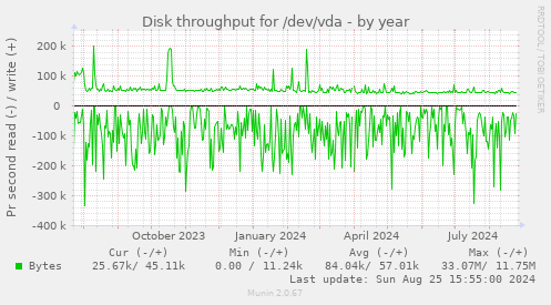 Disk throughput for /dev/vda