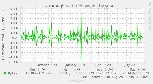 Disk throughput for /dev/vdb