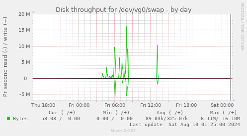 Disk throughput for /dev/vg0/swap