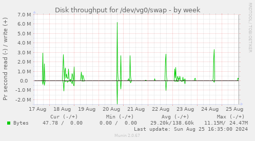 Disk throughput for /dev/vg0/swap