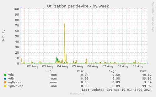 Utilization per device