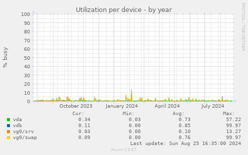 Utilization per device