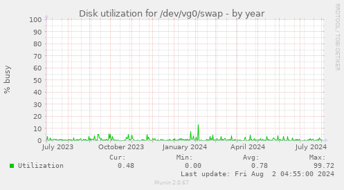 Disk utilization for /dev/vg0/swap