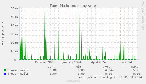 Exim Mailqueue