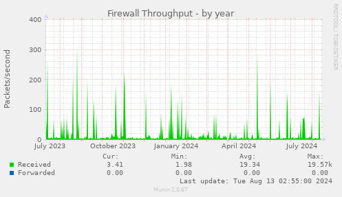 Firewall Throughput