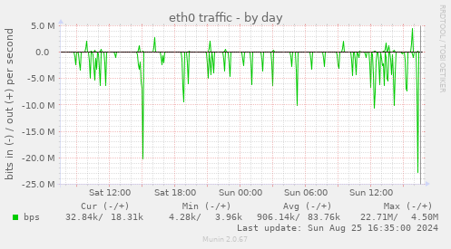 eth0 traffic