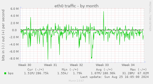 eth0 traffic