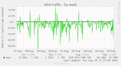 eth0 traffic