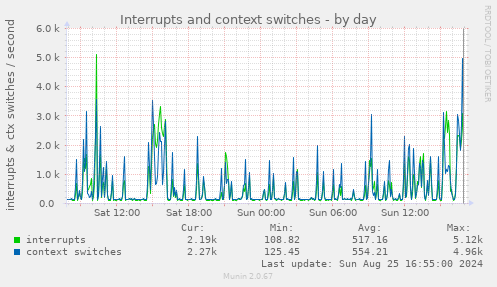 Interrupts and context switches